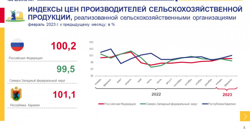 Индексы цен производителей сельскохозяйственной продукции по Республике Карелия в феврале 2023 года
